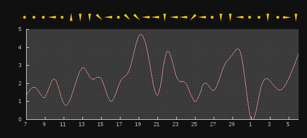 ПОГОДА В ТОМСКЕ: График скорости ветра за месяц в Тегульдете